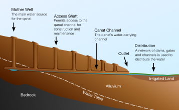 The Qanat, A Sustainable Innovation From Ancient Iran